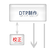 DTP制作
校正