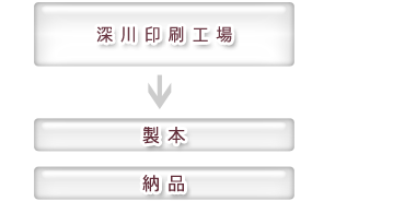 深川印刷工場
製本　発送