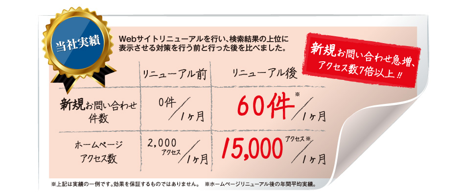 当社実績：Webサイトリニューアルを行い、検索結果の上位に表示させる対策を行う前と行った後を比べました。新規お問い合わせ急増、アクセス数7倍以上!!　新規お問い合わせ件数　リニューアル前：1件/1ヶ月　リニューアル後：60件/1ヶ月　ホームページアクセス数　リニューアル前：2,000アクセス/1ヶ月　リニューアル後：15,000/1ヶ月　※上記は実績の一例です。効果を保証するものではありません。※ホームページリニューアル後の年間平均実績。