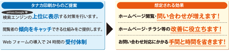 タナカ印刷からのご提案：検索エンジン（yahoo.Google 等）の上位に表示する対策を行います。閲覧者の傾向をキャッチできる仕組みをご提供します。Webフォームの導入で24時間の受付体制　想定される効果：ホームページ閲覧･問い合わせが増えます!ホームページ･チラシ等の改善に役立ちます!お問い合わせ対応にかかる手間と時間を省きます!